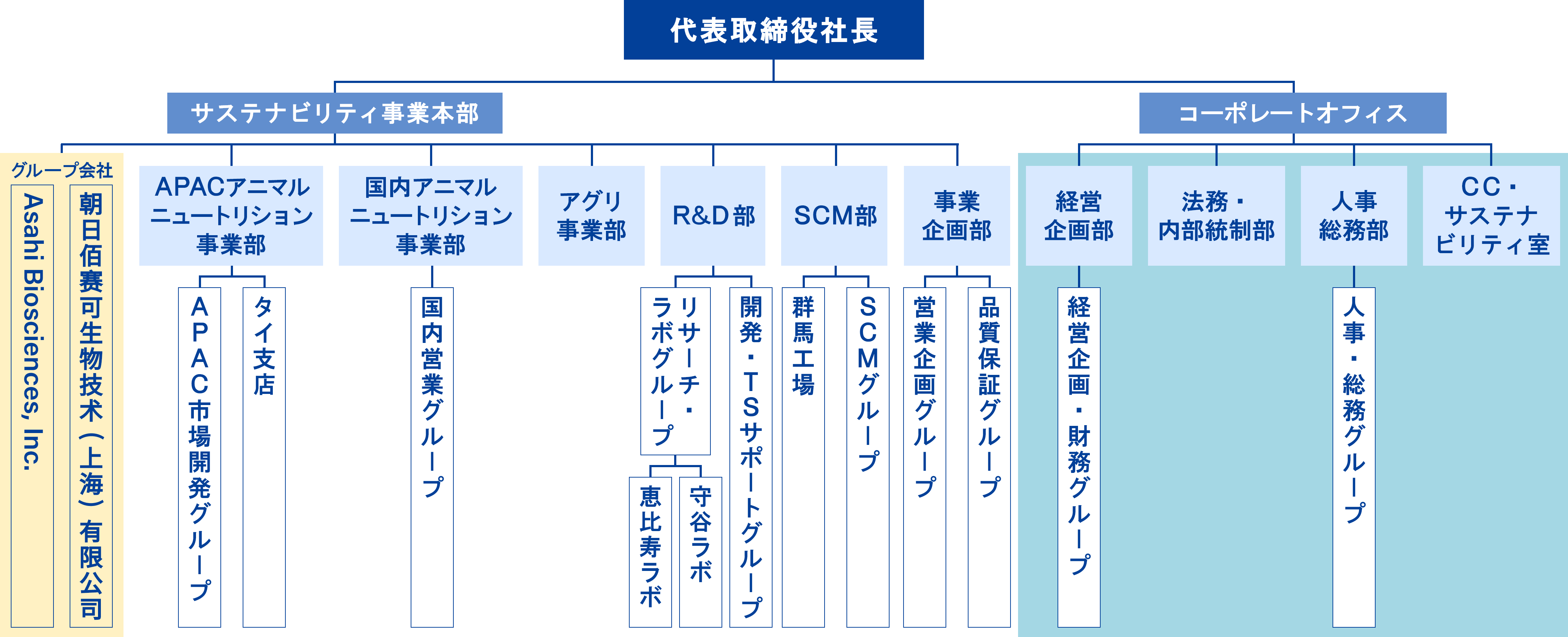 組織図