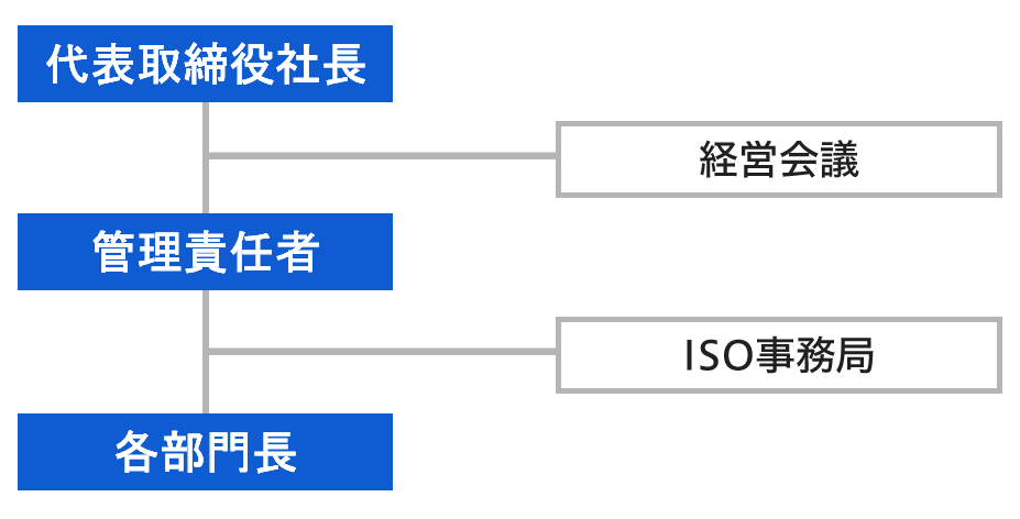 環境マネジメント体制